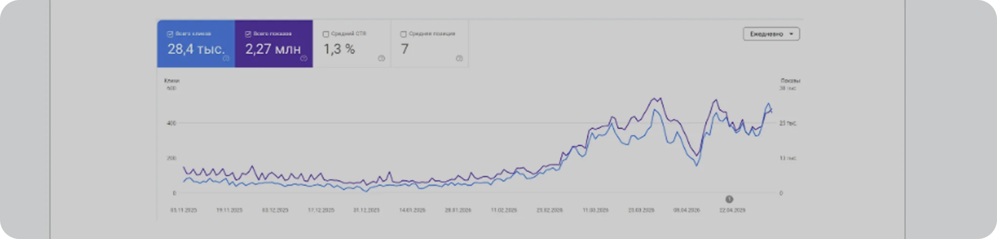 Google Search Console — динаміка органічного трафіку Nasintrav