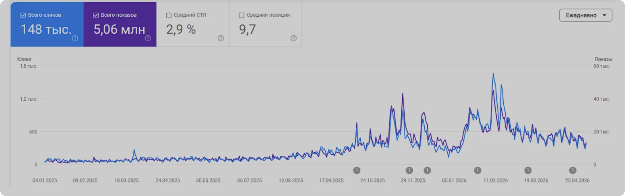 Google Search Console — динаміка органічного трафіку Sanlarix