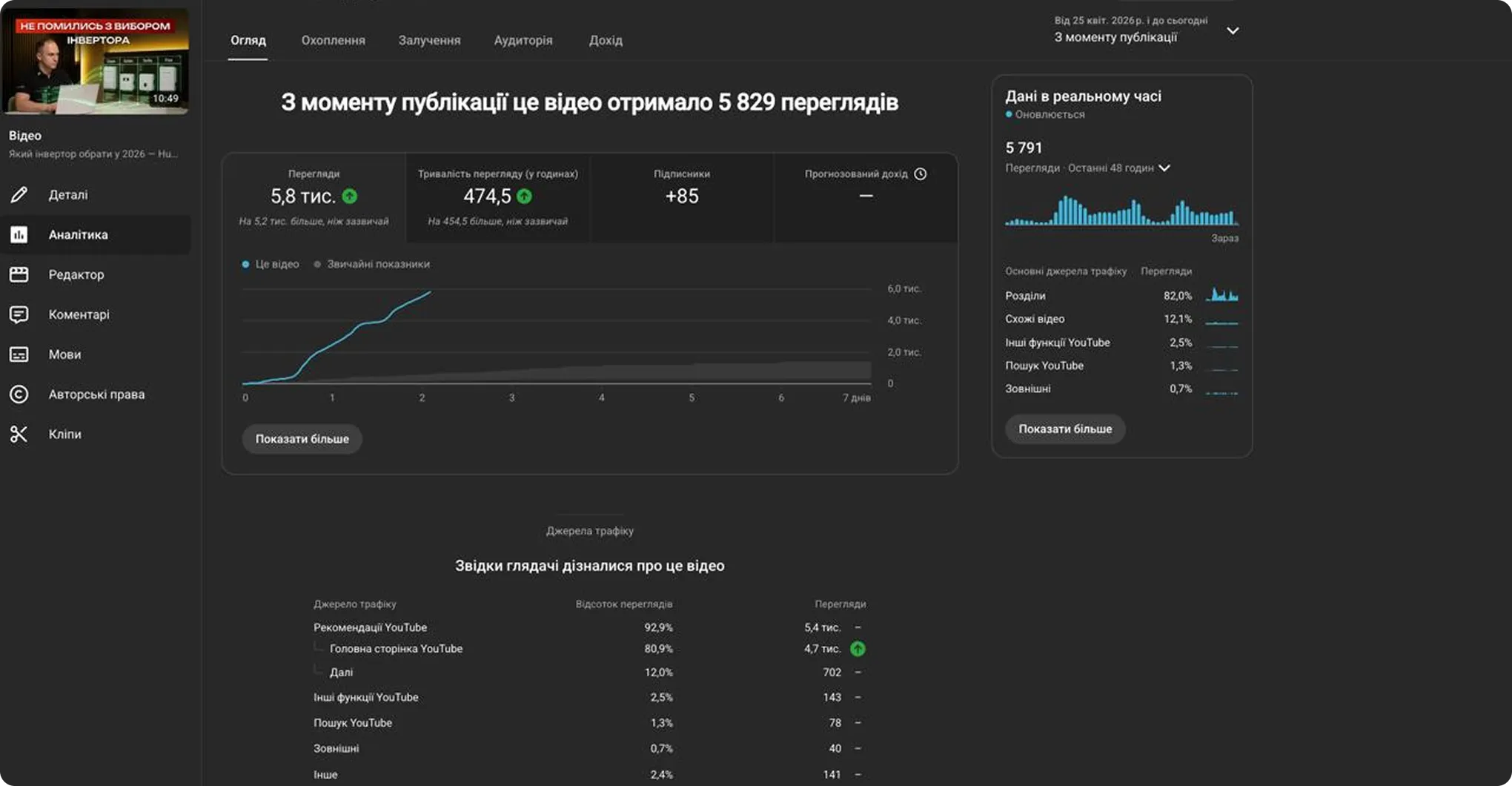 YouTube Analytics — статистика каналу Sanlarix