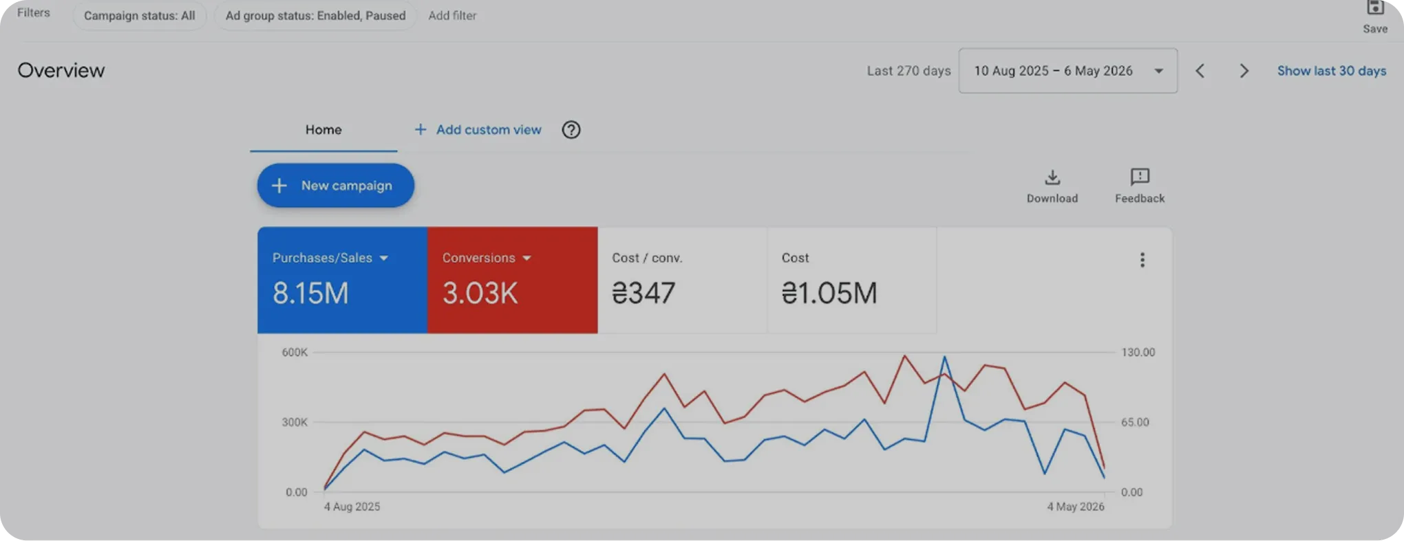 Показники рекламного кабінету Google Ads — останні 270 днів