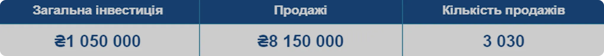 Загальна інвестиція, продажі та кількість продажів ZIF