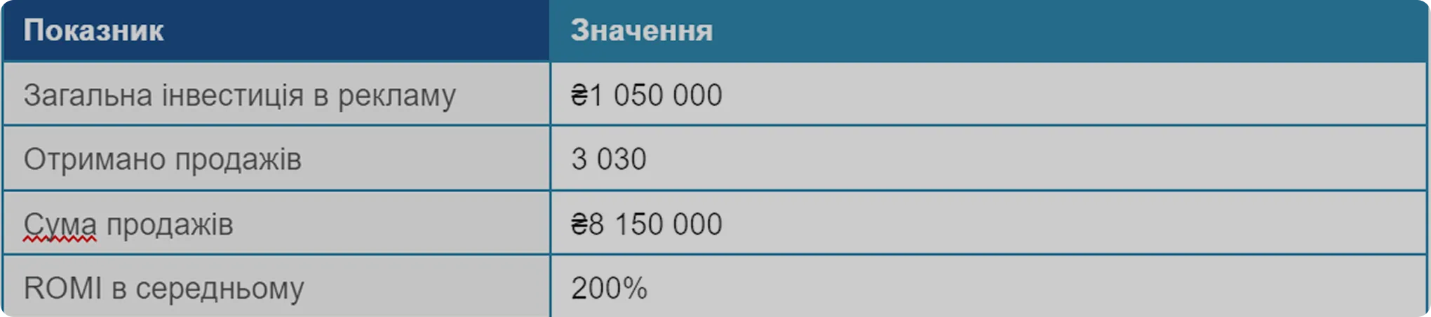 Результати реклами ZIF за останні 270 днів